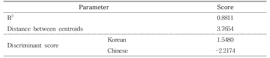 Comparison of discriminant scores between Korean and Chinese raw ginseng using result of caconical discriminant analysis.