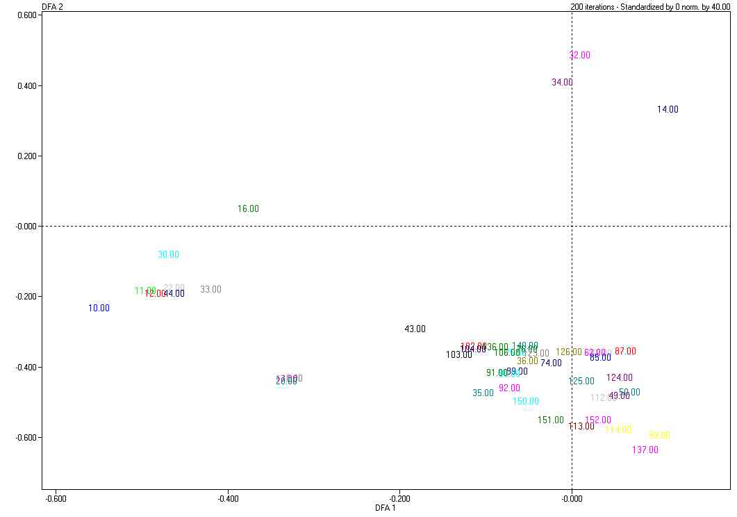 DFA plot of 50 variables for DFA analysis.