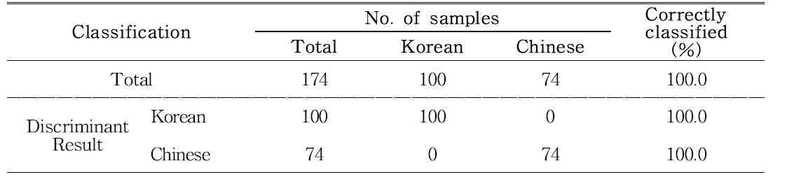 전자코를 이용한 국산 및 수입산 인삼 정준판별분석결과.