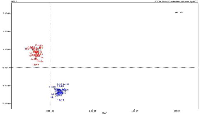 Plot of discriminant analysis of geographical origin for raw ginseng by MS-type electronic nose