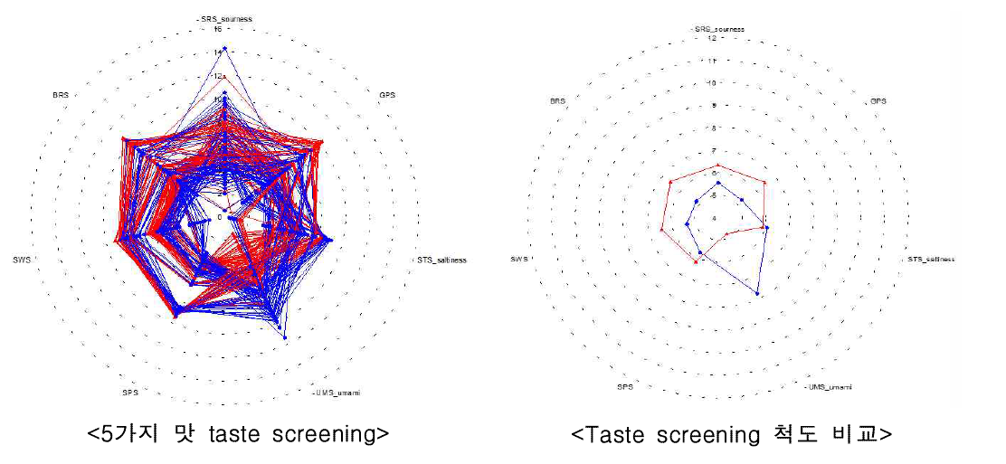 전자혀를 이용한 국내산 및 중국산 수삼 taste screening.