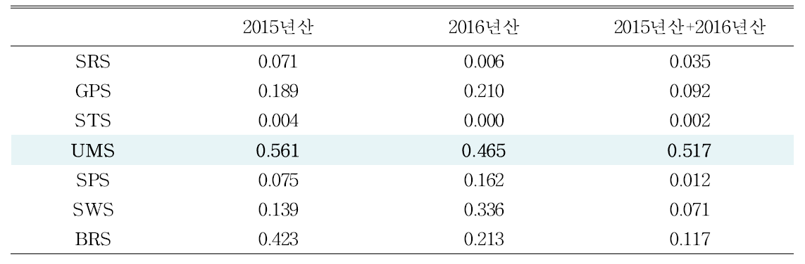 각 센서의 discrimination power 값