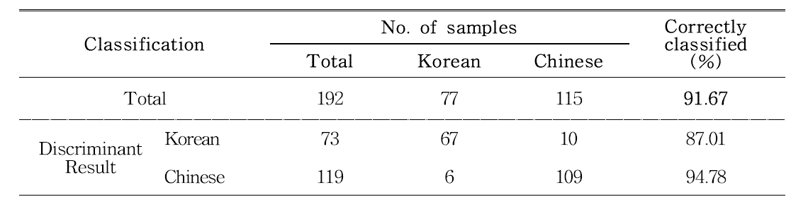 전자혀 이용 2015년산, 2016년산 국내산 및 중국산 수삼의 정준판별분석 결과