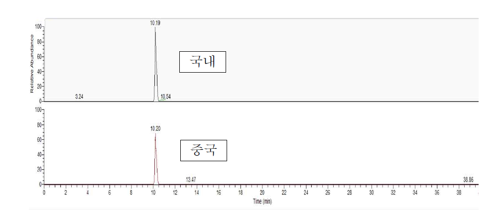 국내산 및 중국산 인삼 진세노사이드 Rb1 크로마토그램 비교