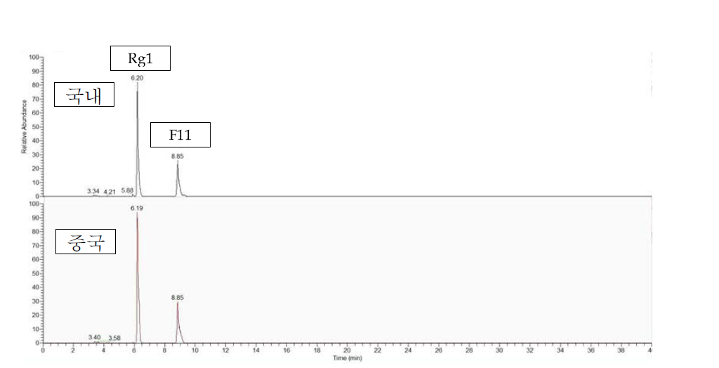 국내산 및 중국산 인삼 진세노사이드 Rg1, F11 크로마토그램 비교