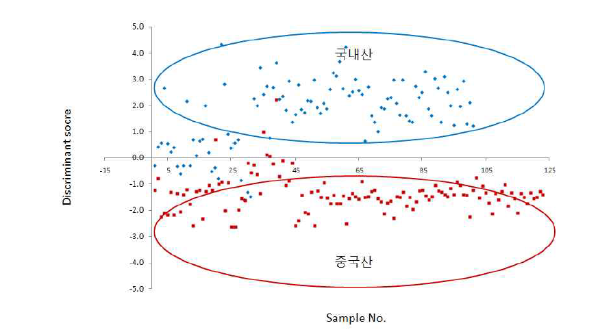 Q-Orbitrap-HRMS를 이용한 국내산 및 중국산 수삼 DFA 분석 결과