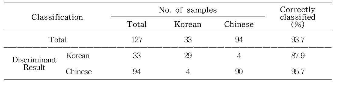 Q-Orbitrap-HRMS를 이용한 국내산 및 중국산 인삼의 정준판별분석 결과