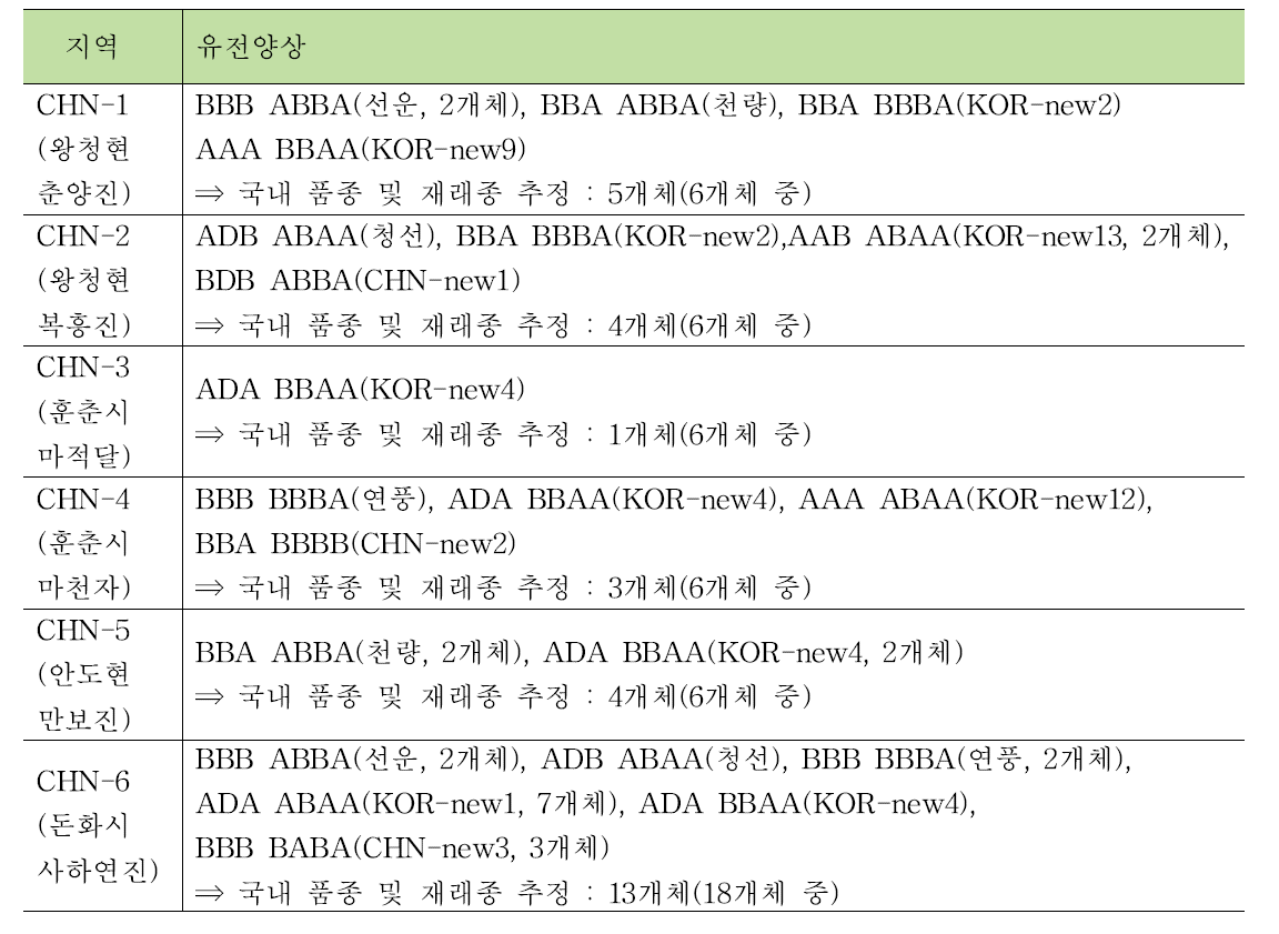 중국 길림성 6개 지역에서 수집한 인삼의 유전양상 분석