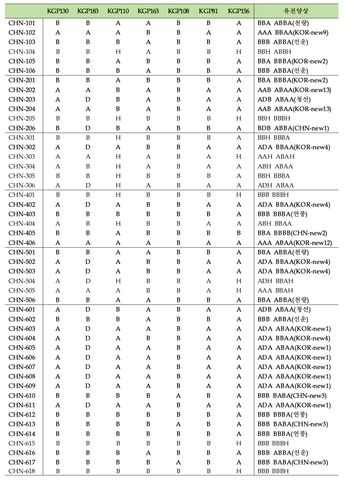 중국 길림성 6개 지역에서 수집한 인삼 식물체(뿌리)의 유전양상