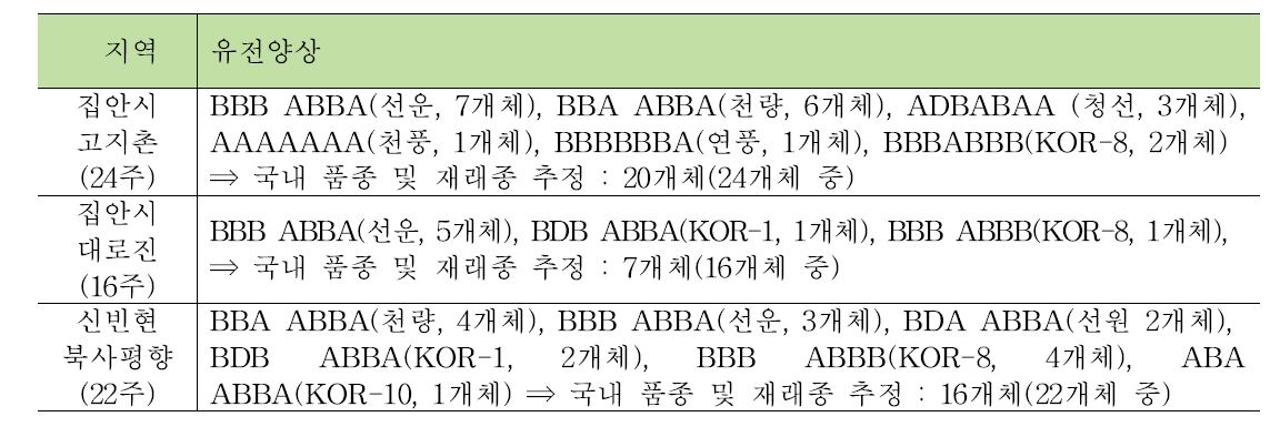 중국 길림성·요녕성 3개 지역에서 수집한 인삼의 유전양상 분석