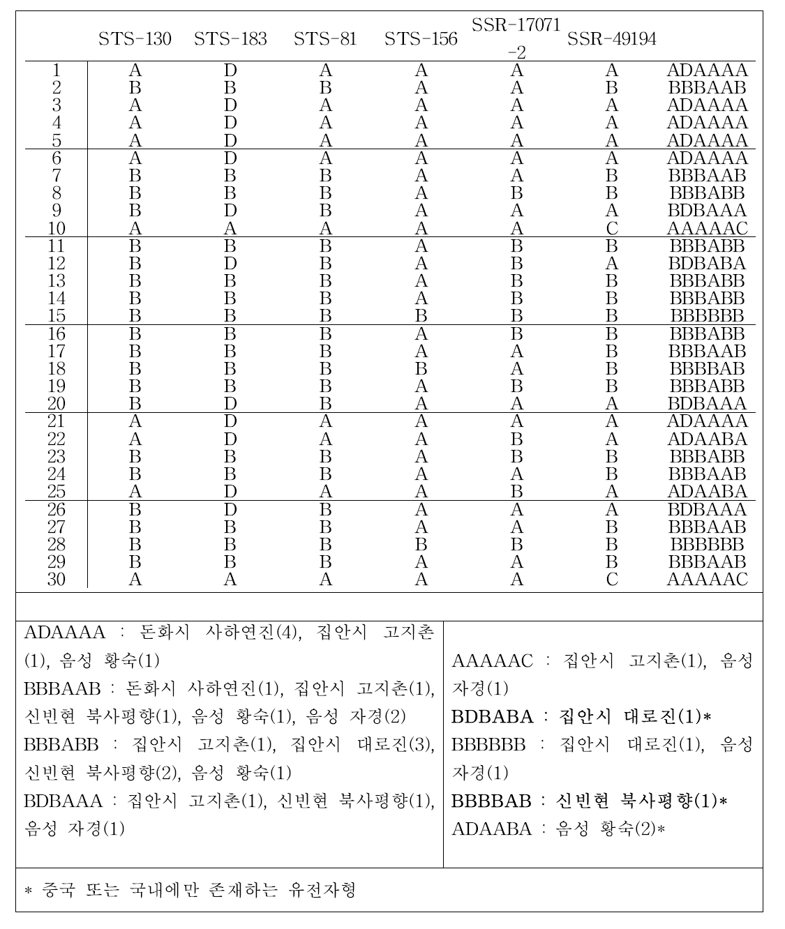 중국산 및 국내산 인삼 재래종의 유전자형 조합