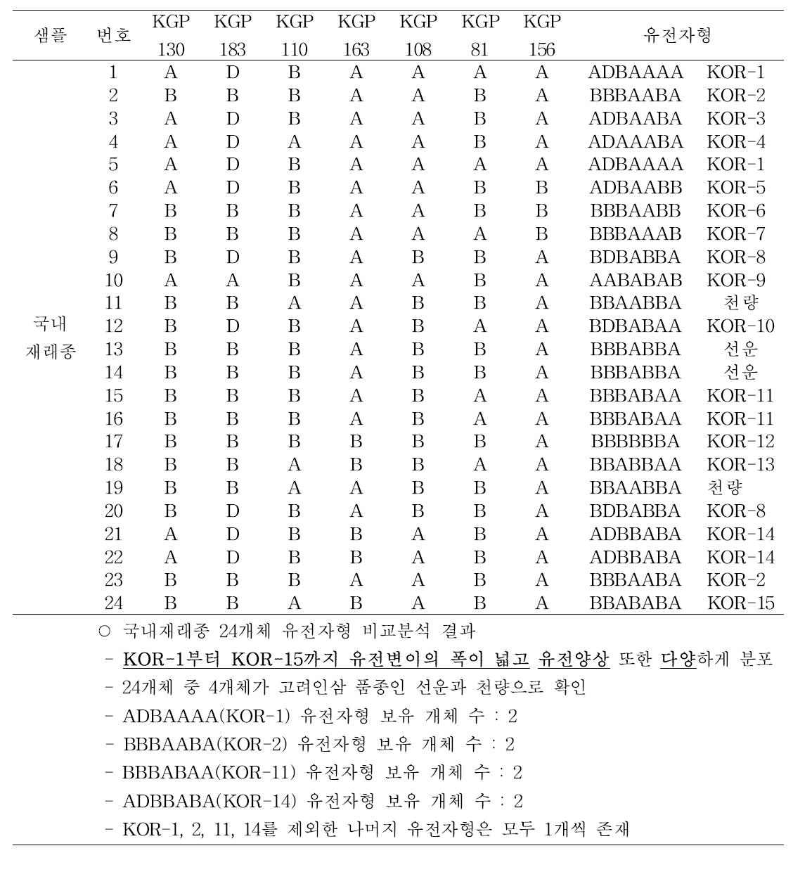 국내 인삼재래종 유전양상