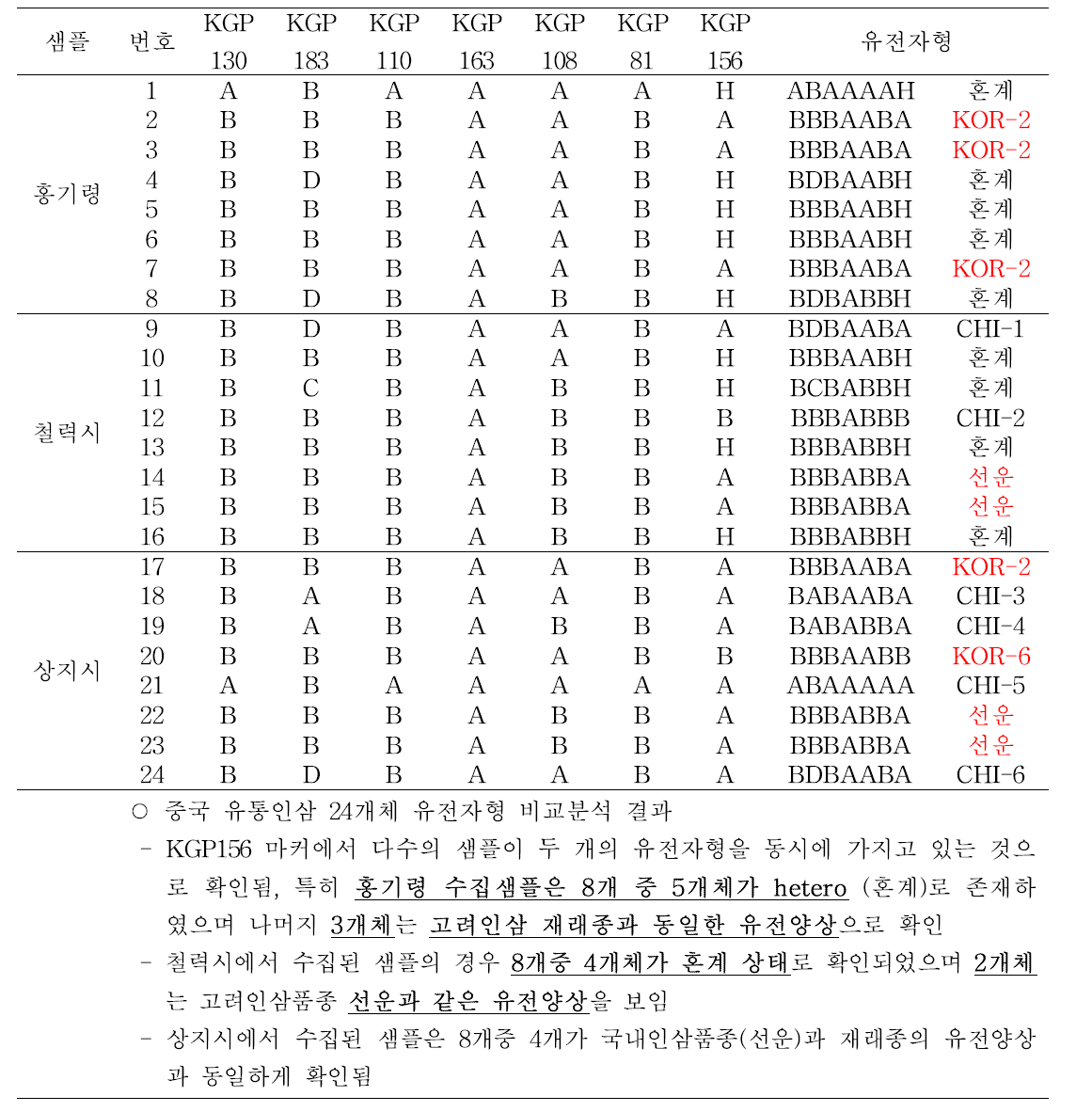 중국 수집 인삼(재래종) 유전양상