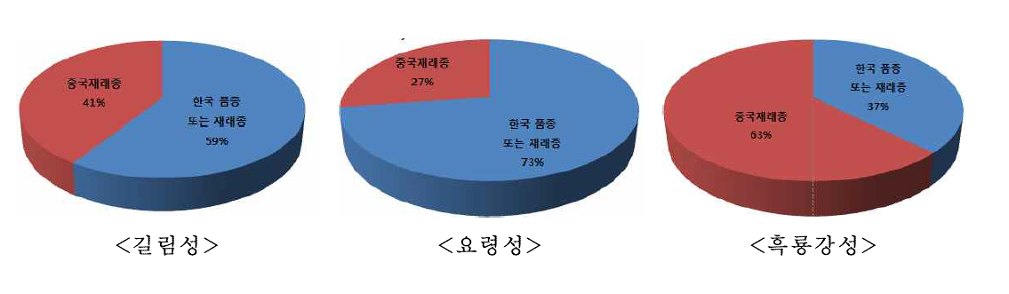 중국 지역별 수집 인삼의 유전적 유사도