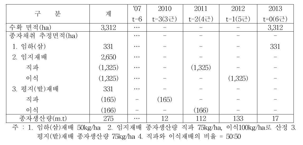 인삼종자 생산량 추정을 위한 자료