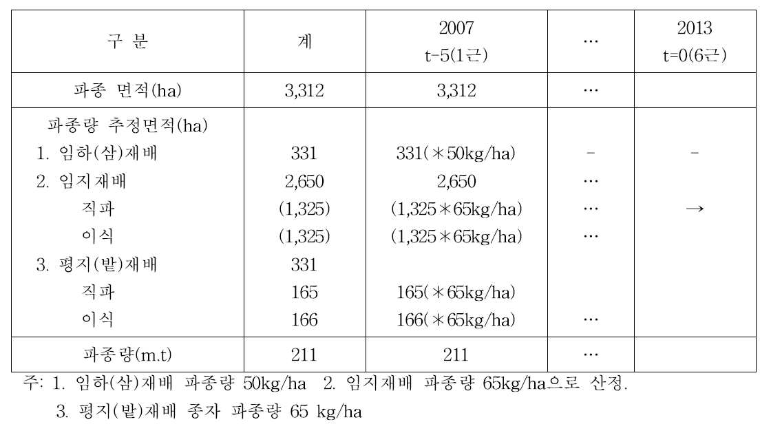 인삼종자 수요량 추정을 위한 자료