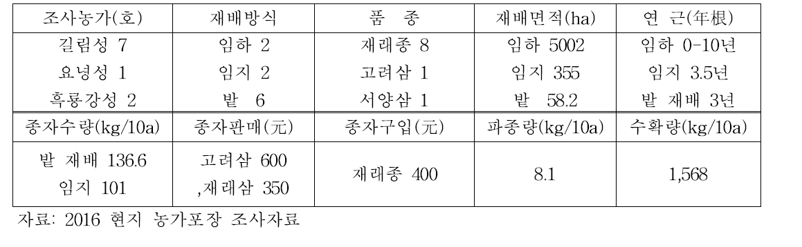 동북3성 인삼재배 농가 종자관리 표본조사(2016)