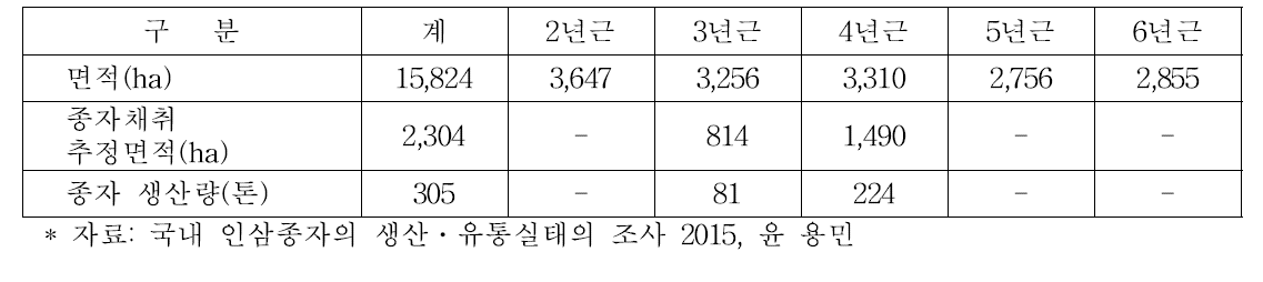 연근별 인삼재배면적, 종자채취 추정면적과 생산량