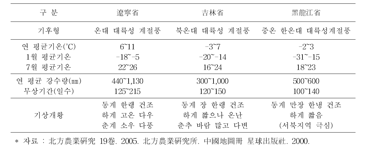 동북 3성의 기상 개요