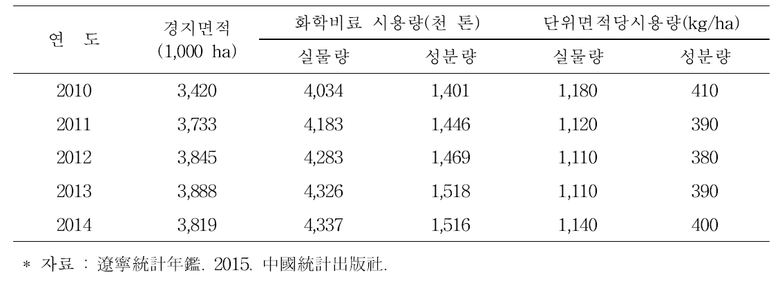 요녕성의 연도별 경지면적 및 화학비료 사용량 변화