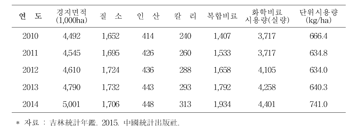 길림성 연도별 경지면적 및 화학비료 사용량