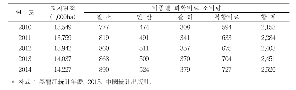 흑룡강성의 최근 성분별 화학비료 소비량