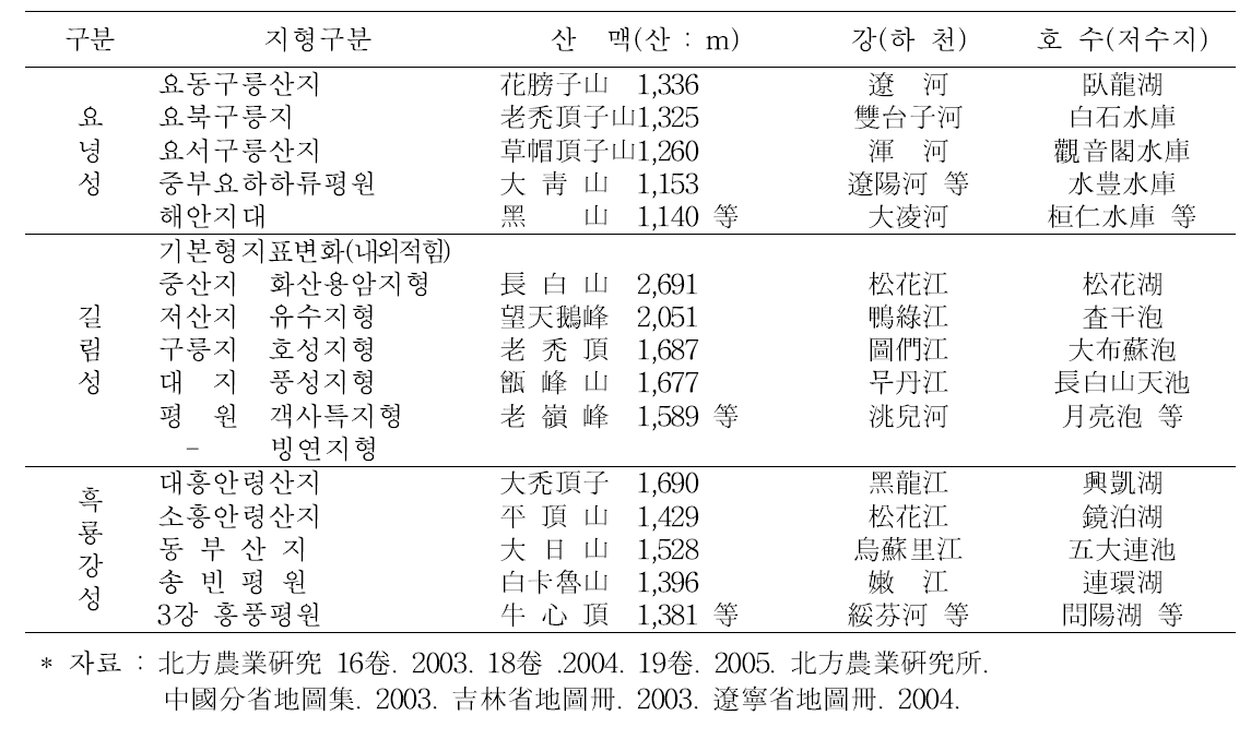 동북지역 3성의 지형구분과 주요산맥(산), 강 및 호수