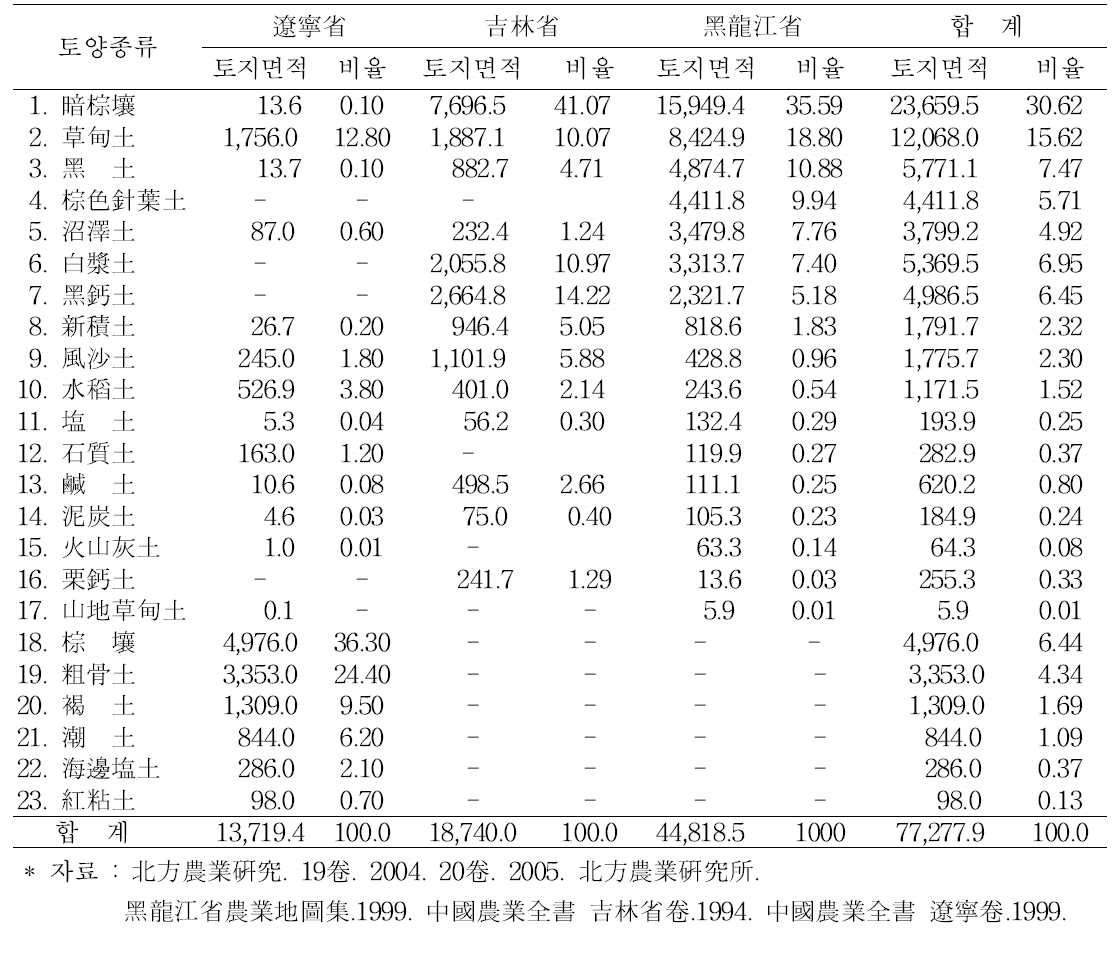 동북 3성의 토양 종류 및 분포면적