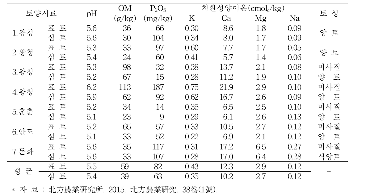길림성 지역 인삼재배포장 토양시료 분석성적 (2014)