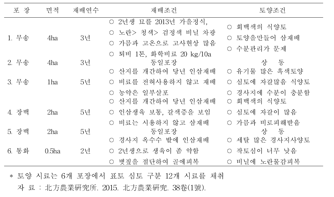 인삼재배농가 제 2차 토양시료 채취 내역(2014년 9월 하순 시료채취)