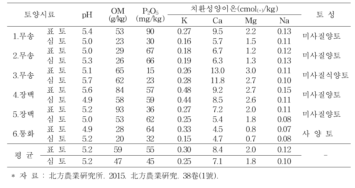 길림성 지역 인삼재배포장 토양시료 분석성적 (2014)