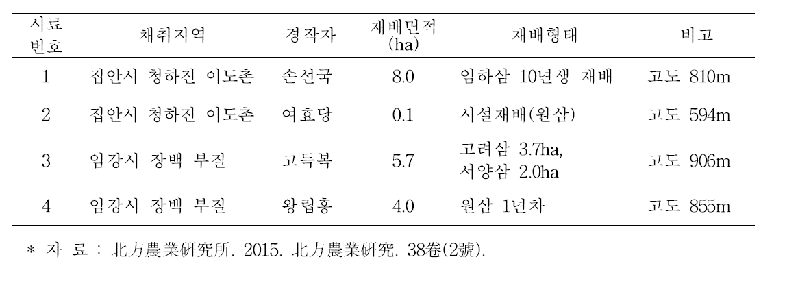 토양시료 채취지역 및 경작자