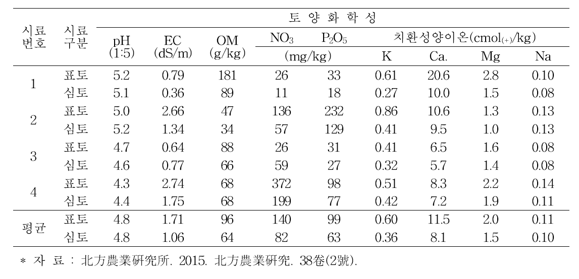 인삼재배지 토양시료 이화학성 분석 결과