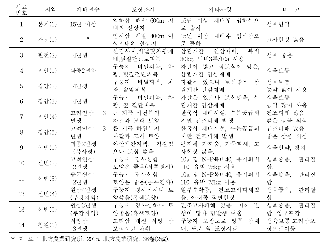 인삼재배농가 출장지역 토양시료 채취 내역 및 포장관찰 내용