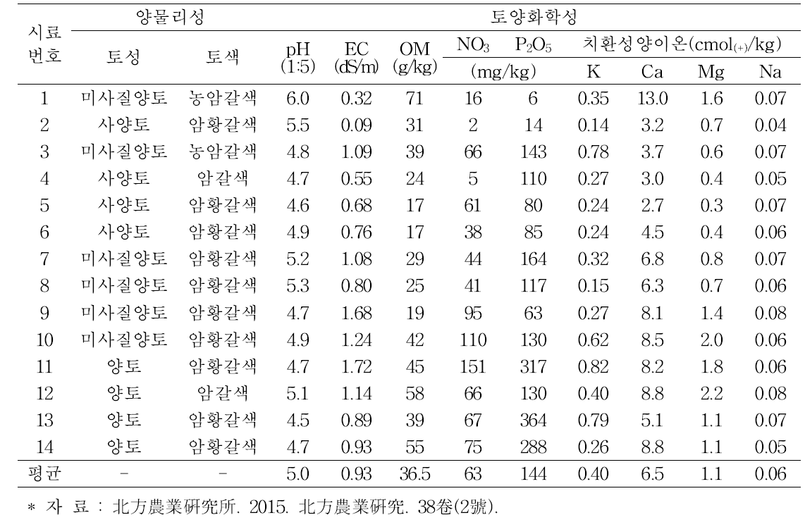 인삼재배지 토양시료 이화학성 분석 결과