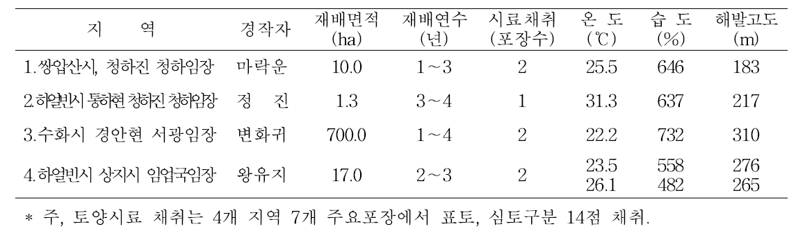 흑룡강성 인삼재배지 토양시료채취 내역 및 환경조건