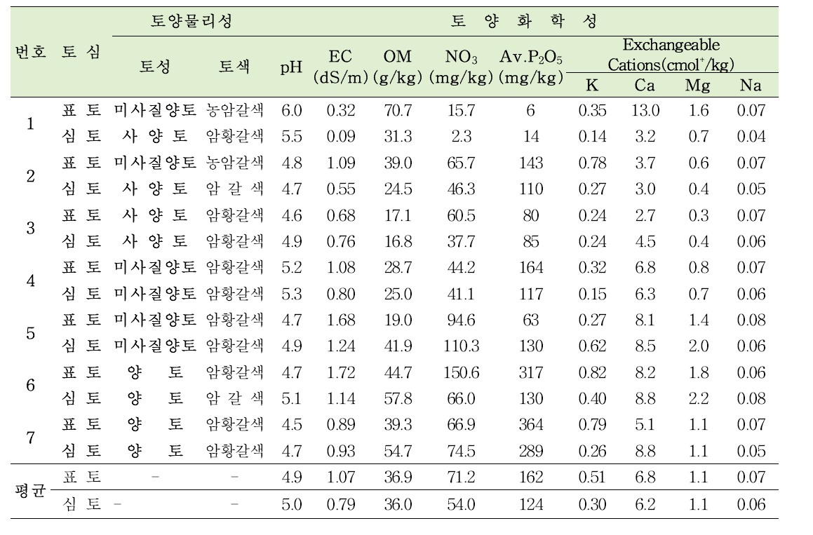 중국 현지 토양채취시료 분석 성적