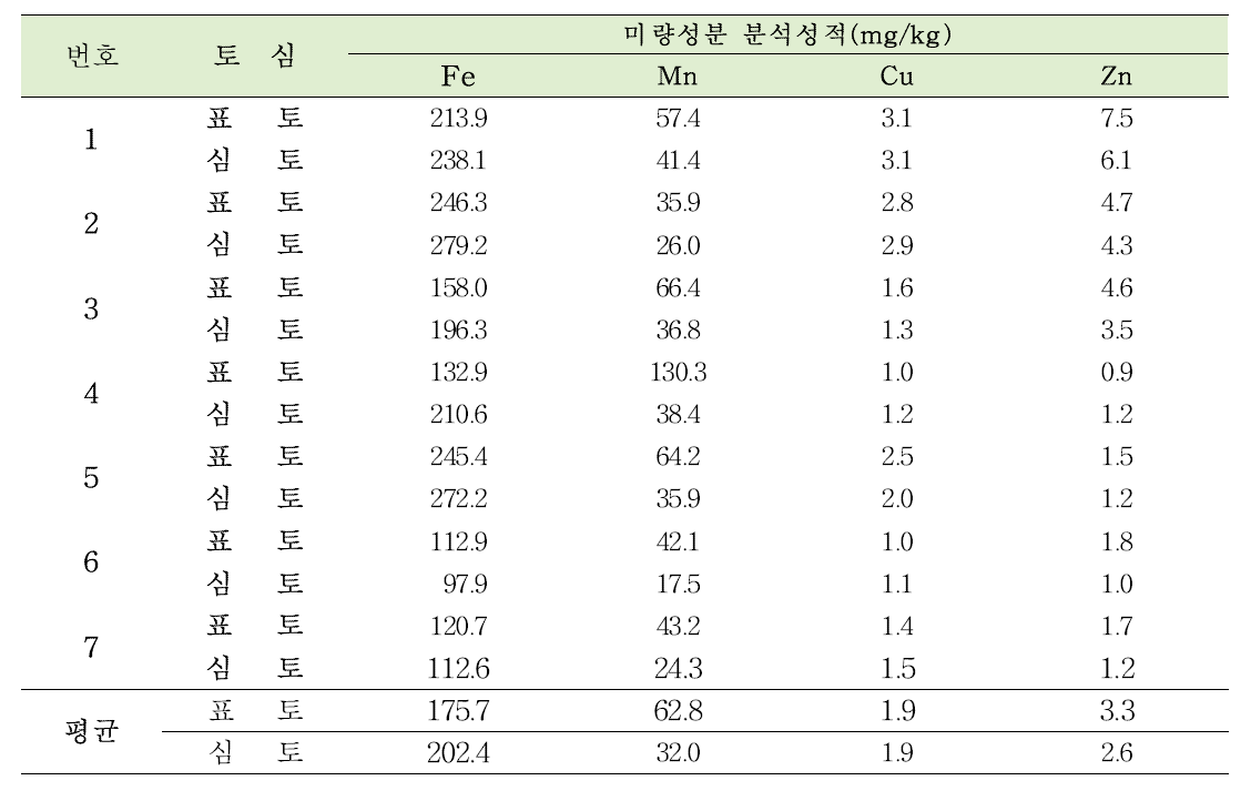 중국 현지 토양채취시료 미량성분 분석 성적