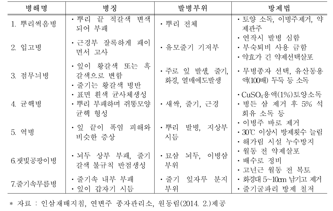 중국 인삼재배 주요 병해 종류별 증상 및 방제 방법