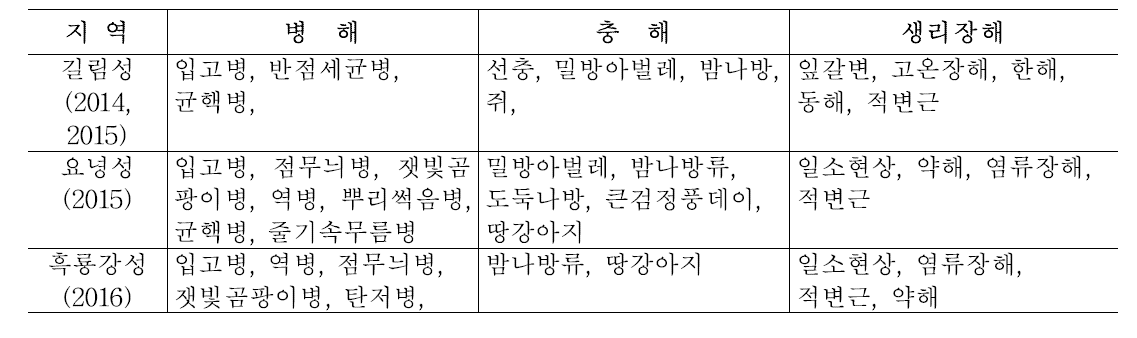 농가 설문에 의한 주요 병해충과 생리장해