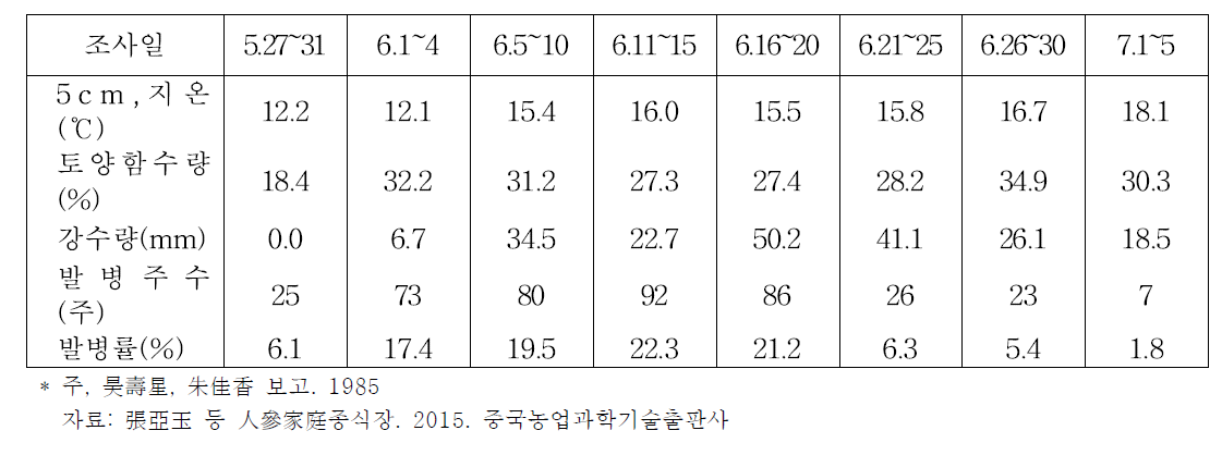 參床 土溫 및 토양수분 함량과 입고병 발병