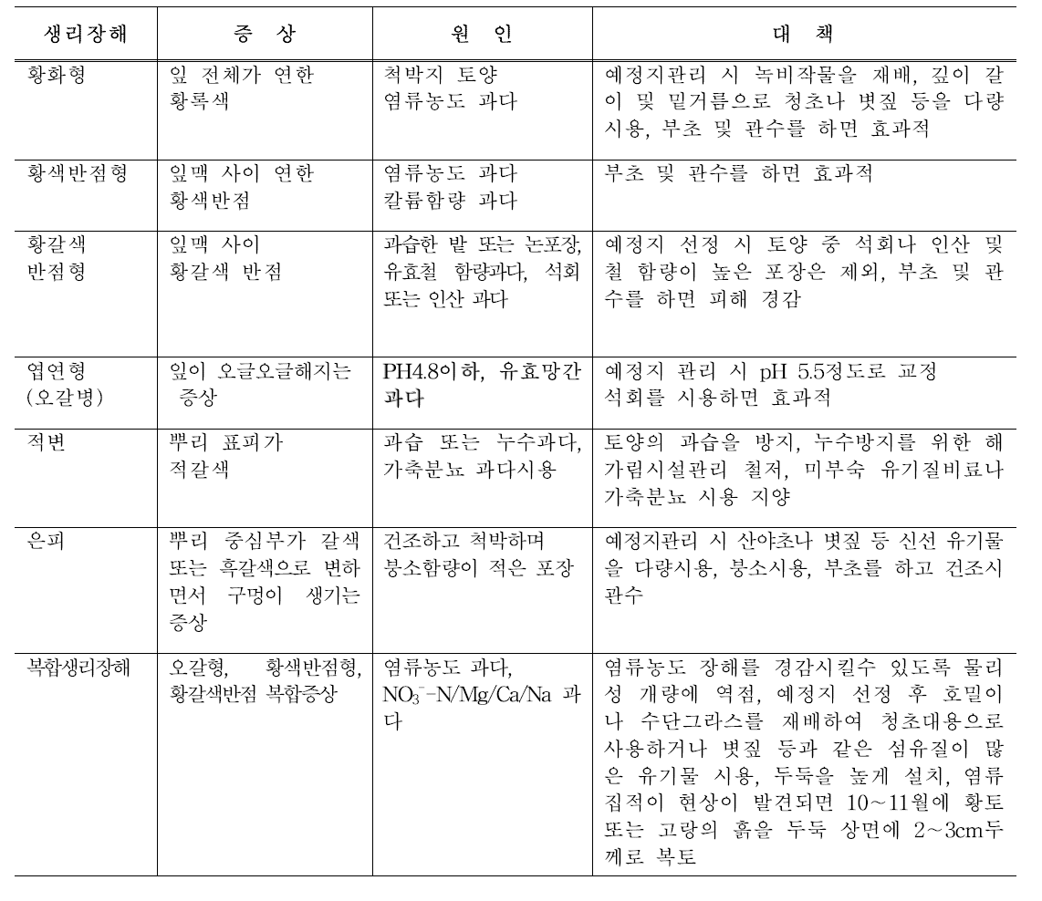 인삼의 생리장해 유형별 증상 및 대책