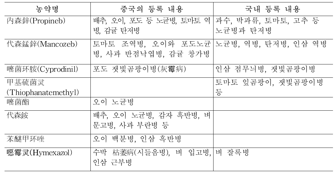 농가에서 인삼밭에 사용하고 있는 농약의 등록 현황 비교