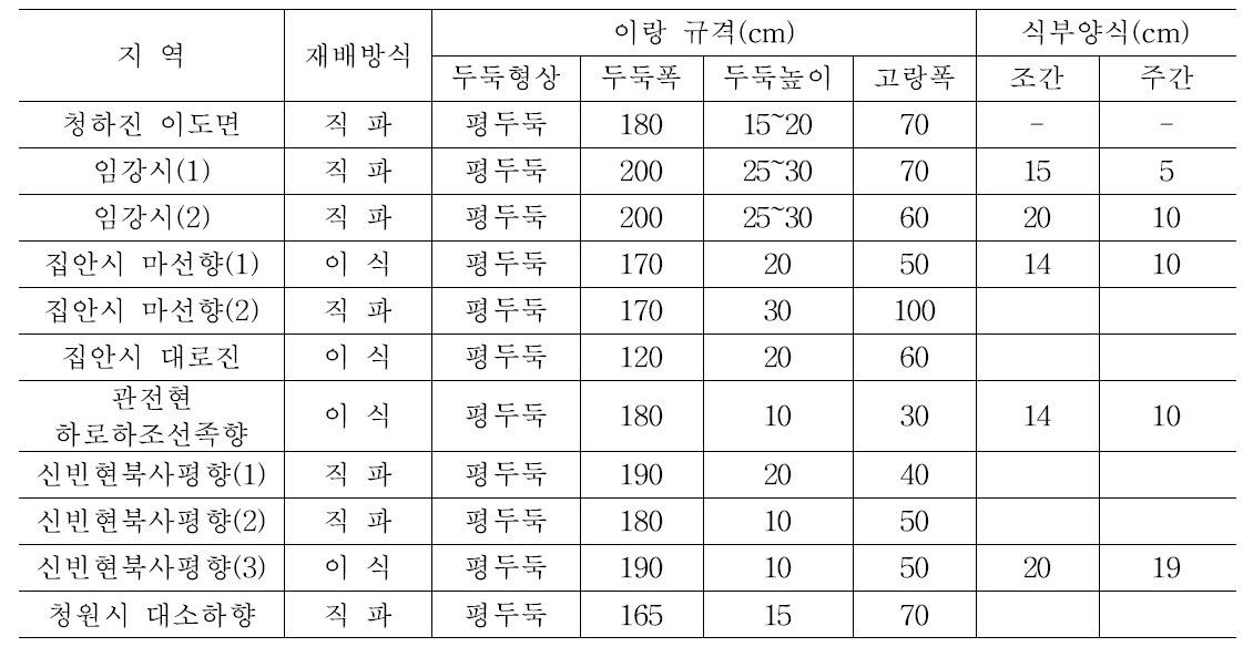 동북지역의 인삼재배 양식