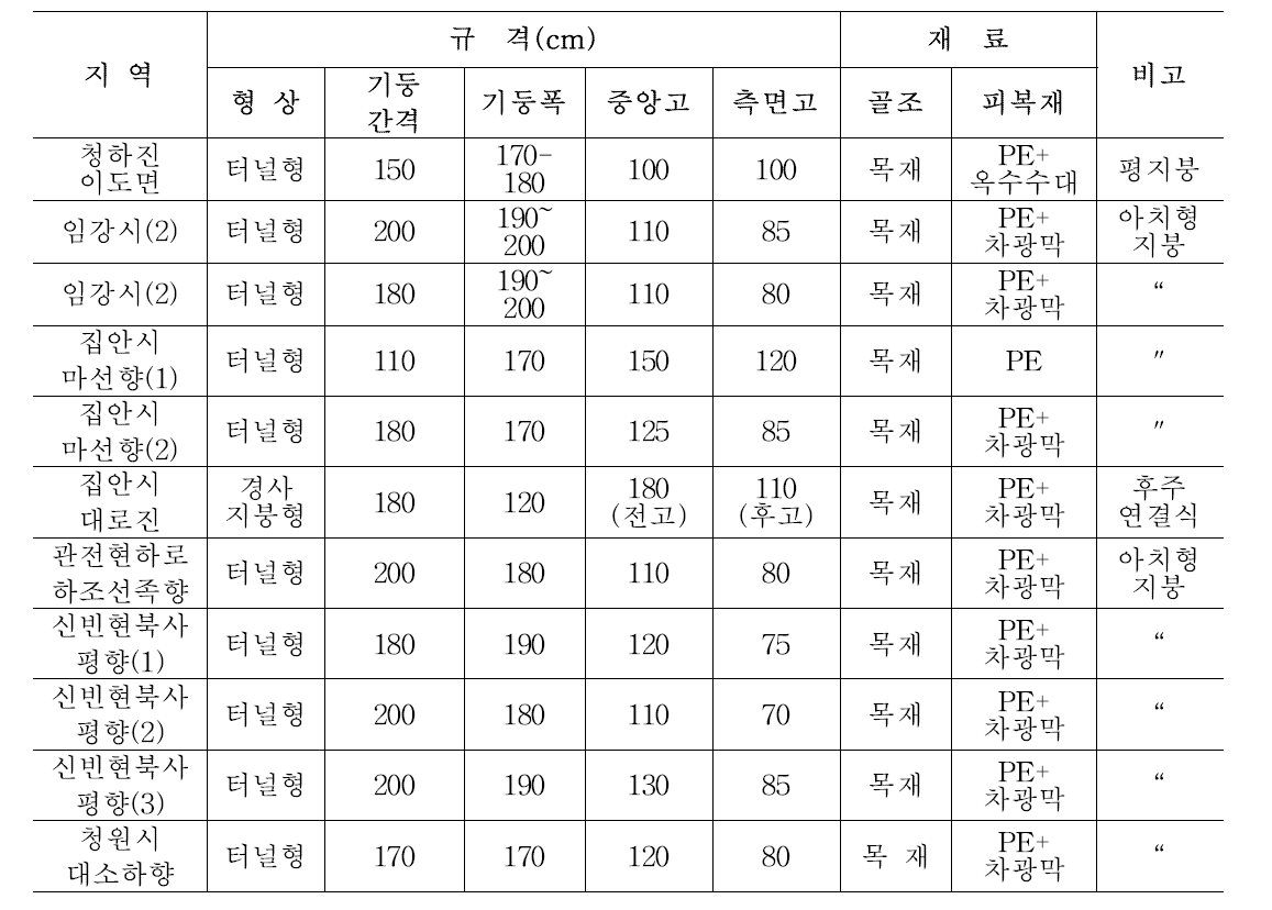 인삼 재배지역별 해가림 시설 구조