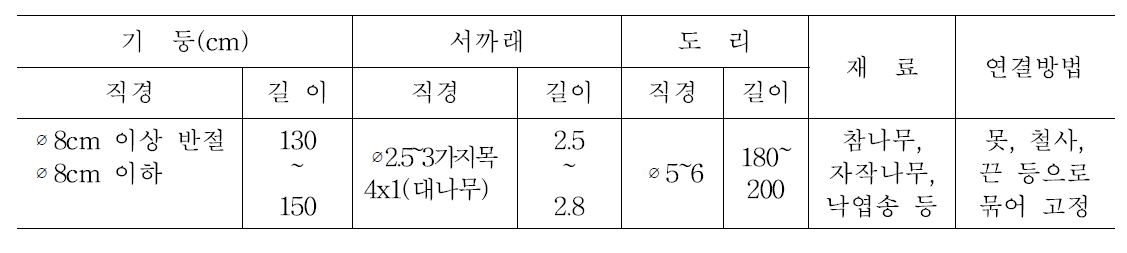 골조의 재료 및 규격