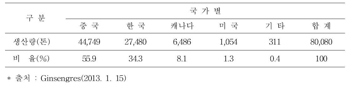 주요 국가별 인삼 생산현황