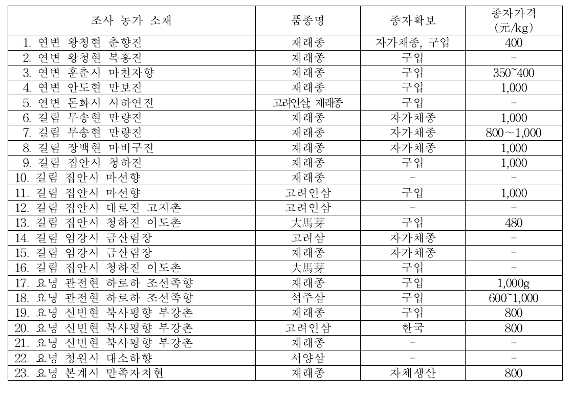 중국 조선족자치주, 길림성 및 요녕성 인삼 농가 채종 방법 조사 현황(2014∼’15)