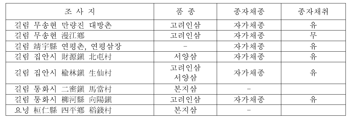 중국 길림성 및 요녕성 인삼농가 종자채종 조사 현황 (2016)