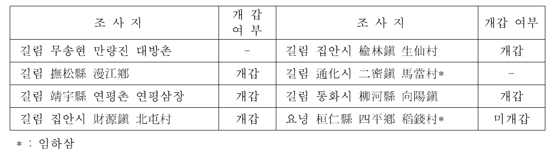 길림성 인삼농가 개갑처리 현황(2016)